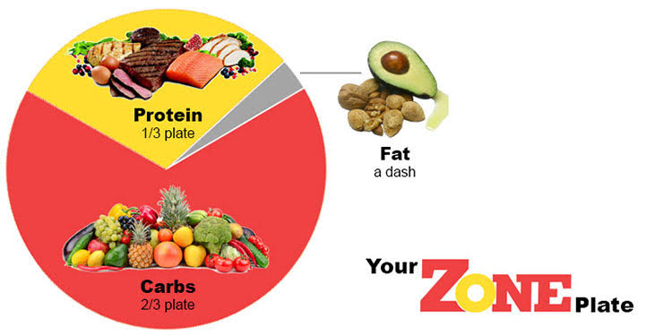 What is the Zone Diet®